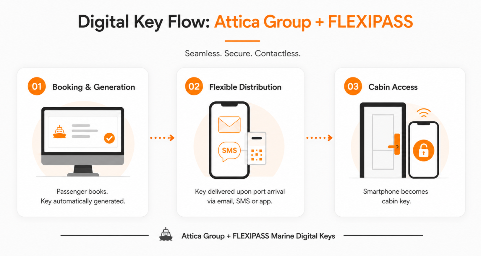 Attica mobile key flow